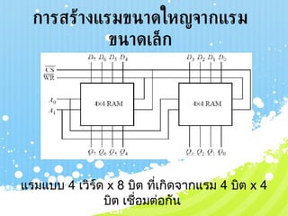 การสร้างแรมขนาดใหญจากแรมขนาดเล็ก แรมแบบ  4  เวิร์ด  x 8  บิต ที่เกิดจากแรม  4  บิต  x 4  บิต เชื่อมต่อกัน  