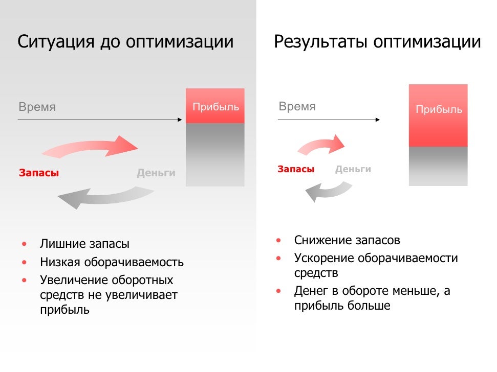 Оптимизация запасов