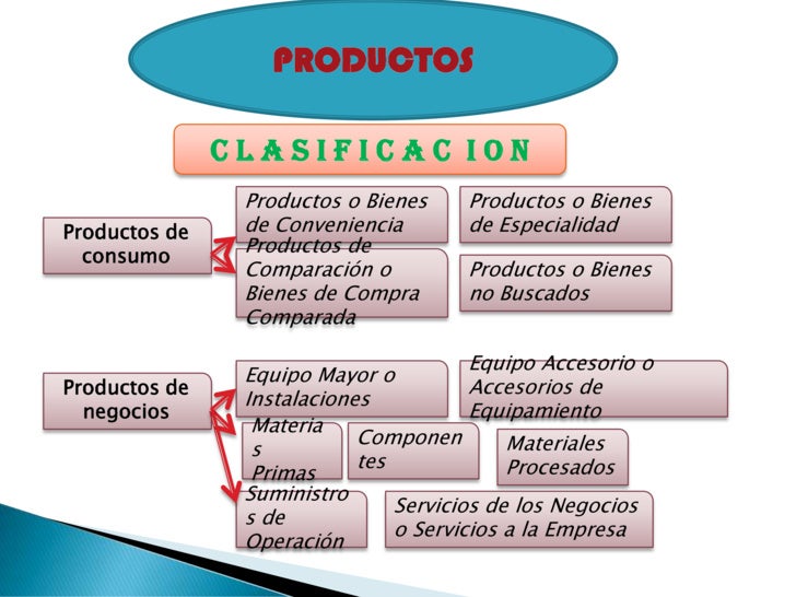 Clasificación de los Productos