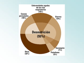 Podemos clasificar a la desnutrición en:MARASMO