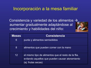 Incorporación a la mesa familiar Consistencia y variedad de los alimentos    aumentar gradualmente adaptándose al crecimiento y habilidades del niño: Meses Consistencia 6 purés y alimentos semisólidos 8 alimentos que pueden comer con la mano 12 el mismo tipo de alimentos que el resto de la flia. evitando aquellos que pueden causar atoramiento (ej: frutas secas) 