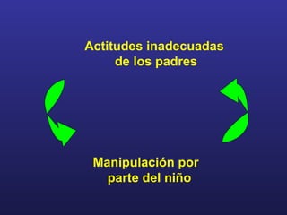 Actitudes inadecuadas  de los padres   Manipulación por    parte del niño 