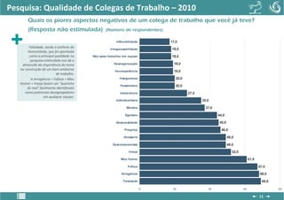Pesquisa: Qualidade de Colegas de Trabalho – 2010
        Quais os piores aspectos negativos de um colega de trabalho que você já teve?
        (Resposta não estimulada)                (Número de respondentes)

                                                        Inflexibilidade       17,0
        Falsidade, sendo a antítese da              Irresponsabilidade         18,0
        Honestidade, que foi apontada
         como a principal qualidade na    Não sabe trabalhar em equipe         18,0
          pesquisa estimulada nos dá a
    dimensão da importância do tema                    Desorganização           19,0
   na construção de um bom ambiente                    Imcompetência            19,0
                           de trabalho.
          A Arrogância + Fofoca + Mau                     Insegurança            20,0
   Humor + Inveja fazem um “quarteto
                                                           Pessimismo            20,0
       do mal” facilmente identificado
      como potenciais desagregadores                       Intolerância                 27,0
                  em qualquer equipe.
                                                        individualismo                         35,0

                                                               Mentira                           37,0

                                                              Egoismo                                   44,0

                                                        Desonestidade                                   45,0

                                                              Preguiça                                    46,0

                                                             Grosseria                                         49,0

                                                      Descompromisso                                           49,0

                                                                Inveja                                            52,0

                                                           Mau humor                                                          61,0

                                                                Fofoca                                                               67,0

                                                           Arrogância                                                                68,0

                                                             Falsidade                                                                 69,0

                                                                          0    20                 40                     60                   80

                                                                                                                                     11
 