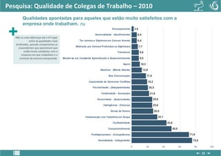 Pesquisa: Qualidade de Colegas de Trabalho – 2010
         Qualidades apontadas para aqueles que estão muito satisfeitos com a
         empresa onde trabalham. (%)
                                                                                  Encorajamento          2,6

                                                                   Generosidade - (Acolhimento)            6,4
   Não se nota diferença até o 6º lugar
              entre as qualidades mais                 Ter valores e Objetivos em Comum Acordo             6,4
   lembradas, quando comparamos os
     respondentes que apontaram que
                                                    Motivado por Valores Profundos ou Espirituais              7,7
          estão muito satisfeitos com a                                                Tolerância              9,0
        empresa em que trabalham e o
      restante da amostra pesquisada.     Manter-se em Constante Aprendizado e Desenvolvimento                 9,0

                                                                                            Apoio               10,3

                                                                        Abertura - (Mente Aberta)                    12,8

                                                                               Boa Comunicação                          17,9

                                                              Capacidade de Gerenciar Conflitos                         19,2

                                                                 Flexibilidade - (Adaptabilidade)                           20,5

                                                                         Criatividade - (Inovação)                          21,8

                                                                     Sinceridade - (Autencidade)                               25,6

                                                                          Inteligência - (Clareza)                             25,6

                                                                                 Senso de Humor                                26,9

                                                           Colaboração nos Trabalhos em Grupo                                      32,1

                                                                                  Confiabilidade                                           43,6

                                                                              Comprometimento                                                 50,0

                                                                Profissionalismo - (Competência)                                                          71,8

                                                                      Honestidade - (Integridade)                                                           75,6

                                                                                                     0                 20             40             60      80         100


                                                                                                                                                                   12
 