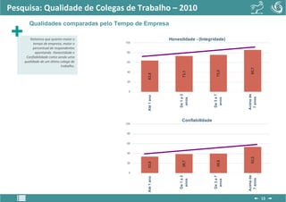 Pesquisa: Qualidade de Colegas de Trabalho – 2010
       Qualidades comparadas pelo Tempo de Empresa

       Notamos que quanto maior o                        Honestidade - (Integridade)
          tempo de empresa, maior o    100

         percentual de respondentes
           apontando Honestidade e      80
     Confiabilidade como sendo uma
    qualidade de um ótimo colega de     60
                           trabalho.




                                                                                             85,7
                                                                                  75,5
                                                                73,1
                                        40




                                             63,8
                                        20


                                         0




                                                                                           Acima de
                                                              De 1 a 3




                                                                                De 3 a 7
                                             Até 1 ano




                                                                                            7 anos
                                                               anos




                                                                                 anos
                                                               Confiabilidade
                                       100


                                        80


                                        60


                                        40




                                                                                             53,2
                                                                                  39,8
                                                                38,7
                                             33,8


                                        20


                                         0




                                                                                           Acima de
                                                              De 1 a 3




                                                                                De 3 a 7
                                             Até 1 ano




                                                                                            7 anos
                                                               anos




                                                                                 anos
                                                                                                      13
 