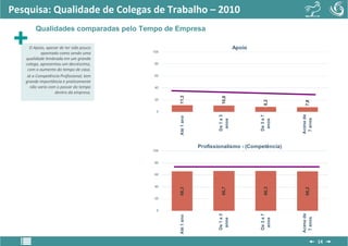 Pesquisa: Qualidade de Colegas de Trabalho – 2010
        Qualidades comparadas pelo Tempo de Empresa

     O Apoio, apesar de ter sido pouco                                        Apoio
           apontado como sendo uma       100

   qualidade lembrada em um grande
   colega, apresentou um decréscimo,      80
    com o aumento do tempo de casa.
    Já a Competência Profissional, tem    60
   grande importância e praticamente
      não varia com o passar do tempo     40
                   dentro da empresa.




                                               11,3




                                                                     10,8
                                          20




                                                                                        8,2




                                                                                                   7,8
                                           0




                                                                                                 Acima de
                                                                   De 1 a 3




                                                                                      De 3 a 7
                                               Até 1 ano




                                                                                                  7 anos
                                                                    anos




                                                                                       anos
                                                           Profissionalismo - (Competência)
                                         100


                                          80


                                          60


                                          40




                                                                     66,7




                                                                                        66,3
                                               66,3




                                                                                                   66,2
                                          20


                                           0




                                                                                                 Acima de
                                                                   De 1 a 3




                                                                                      De 3 a 7
                                               Até 1 ano




                                                                                                  7 anos
                                                                    anos




                                                                                       anos
                                                                                                            14
 