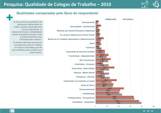 Pesquisa: Qualidade de Colegas de Trabalho – 2010
        Qualidades comparadas pelo Sexo do respondente
                                                                                                                    Masculino         Feminino
     As duas primeiras qualidades não                                             Encorajamento
                                                                                                     4,9
          apresentam diferenciação na                                                                1,9
                                                                   Generosidade - (Acolhimento)
                                                                                                       9,5
      ordem, quando comparadas pelo                                                                  3,9
               sexo do respondente. Já                                                                7,2
                                                    Motivado por Valores Profundos ou Espirituais
   Comprometimento e Confiabilidade                                                                  6,5
   trocam de posição na escala, sendo                  Ter valores e Objetivos em Comum Acordo
                                                                                                      8,0
             o Comprometimento mais                                                                   7,1
                                          Manter-se em Constante Aprendizado e Desenvolvimento
                                                                                                        14,1
             valorizado pelas mulheres.                                                                9,7
     As maiores diferenças percentuais                                                                 8,7
                                                                                           Apoio
      entre gêneros estão em Trabalho                                                                  9,7
                                                                                                      6,8
      em Grupo e Sinceridade, que são                                                 Tolerância
                                                                                                      10,3
   mais lembradas pelas mulheres que                                                                     16,0
                         pelos homens.                        Capacidade de Gerenciar Conflitos
                                                                                                         16,1
                                                                                                           22,4
                                                                 Flexibilidade - (Adaptabilidade)
                                                                                                          19,4
                                                                                                             26,2
                                                                               Boa Comunicação
                                                                                                           21,9
                                                                         Criatividade - (Inovação)
                                                                                                        12,9
                                                                                                           22,6
                                                                     Sinceridade - (Autencidade)
                                                                                                               32,7
                                                                                                           23,2
                                                                        Abertura - (Mente Aberta)
                                                                                                        14,1
                                                                                                           23,2
                                                                          Inteligência - (Clareza)
                                                                                                         16,0
                                                                                                            24,5
                                                           Colaboração nos Trabalhos em Grupo
                                                                                                                36,5
                                                                                                             27,7
                                                                                                              30,8
                                                                                 Senso de Humor
                                                                                                              29,7
                                                                                                                     49,0
                                                                              Comprometimento
                                                                                                                   42,6
                                                                                                                  41,1
                                                                                  Confiabilidade
                                                                                                                    45,8
                                                                                                                          66,2
                                                                Profissionalismo - (Competência)
                                                                                                                          67,1
                                                                                                                             75,3
                                                                      Honestidade - (Integridade)
                                                                                                                               79,4
                                                                                                     0           20            40         60     80        100


                                                                                                                                                      15
 