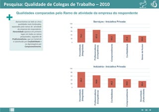 Pesquisa: Qualidade de Colegas de Trabalho – 2010
        Qualidades comparadas pelo Ramo de atividade da empresa do respondente

        Apresentamos ao lado as cinco                           Serviços - Iniciativa Privada
           qualidades mais lembradas,     100

   separadas pelo ramos de atividade       80
          da empresa do respondente.
    Honestidade aparece em primeiro        60
               lugar em todos os ramos




                                                   74,1
                                           40




                                                                    67,5
              pesquisados, seguidos de




                                                                                   45,3




                                                                                                     41,0




                                                                                                                          35,8
    Profissionalismo, que no Comércio      20

     é substituído por Confiabilidade e     0
                    no Agronegócio por




                                                                                                                           Senso de Humor
                                                                                                     Confiabilidade
                                                                                   Comprometimento
                                                (Integridade)
                                                Honestidade




                                                                Profissionalismo
                                                                 (Competência)
                   Comprometimento.




                                                                Indústria - Iniciativa Privada
                                          100

                                          80

                                          60


                                                   83,1
                                          40




                                                                    64,6




                                                                                   49,2




                                                                                                     44,6




                                                                                                                          35,4
                                          20

                                            0




                                                                                                                       (Autencidade)
                                                                                   Confiabilidade




                                                                                                     Comprometimento
                                                (Integridade)




                                                                                                                        Sinceridade -
                                                Honestidade




                                                                Profissionalismo
                                                                 (Competência)




                                                                                                                                            16
 