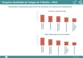 0
                               20
                                     40
                                           60
                                                80
                                                     100
                                                                                                                       0
                                                                                                                            20
                                                                                                                                   40
                                                                                                                                        60
                                                                                                                                             80
                                                                                                                                                  100




         Honestidade                                                                                   Honestidade
                                    78,1                                                                                         73,8
         (Integridade)                                                                                 (Integridade)




      Profissionalismo
                                62,5                                                                  Confiabilidade         61,9
       (Competência)
                                                                                                                                                                                                                                                                 Pesquisa: Qualidade de Colegas de Trabalho – 2010




                                                                                                    Profissionalismo
     Comprometimento          50,0                                                                                           59,5
                                                                                                     (Competência)




      Colaboração nos
                                                                                                                                                        Comércio - Iniciativa Privada




       Trabalhos em          37,5                                                                  Comprometimento         47,6
           Grupo
                                                           ONG - (Organização não Governamental)
                                                                                                                                                                                        Qualidades comparadas pelo Ramo de atividade da empresa do respondente




                                                                                                    Colaboração nos
      Senso de Humor         31,3                                                                    Trabalhos em          38,1
                                                                                                         Grupo
17
 