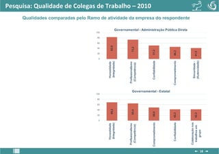 0
                              20
                                     40
                                          60
                                               80
                                                    100
                                                                                                         0
                                                                                                              20
                                                                                                                     40
                                                                                                                           60
                                                                                                                                80
                                                                                                                                     100




         Honestidade                                                                    Honestidade
                                   69,2                                                                             82,9
         (Integridade)                                                                  (Integridade)




      Profissionalismo                                                               Profissionalismo
                               65,4                                                                                73,2
       (Competência)                                                                  (Competência)
                                                                                                                                                                                                                                                                   Pesquisa: Qualidade de Colegas de Trabalho – 2010




     Comprometimento         50,0                                                      Confiabilidade         51,2
                                                          Governamental - Estatal




        Confiabilidade       42,3                                                   Comprometimento          46,3
                                                                                                                                           Governamental - Administração Pública Direta
                                                                                                                                                                                          Qualidades comparadas pelo Ramo de atividade da empresa do respondente




      Colaboração nos
                                                                                         Sinceridade -
       trabalhos em          42,3                                                                            41,5
                                                                                        (Autencidade)
           grupo
18
 