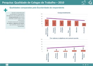 Pesquisa: Qualidade de Colegas de Trabalho – 2010
         Qualidades comparadas pela Escolaridade do respondente

              Quando comparadas pela                                                        Comprometimento
           escolaridade do respondente,    100

   identificamos uma tendência de que
                                            80
         Comprometimento seja menos
        lembrado, quanto maior o nível      60
                            educacional.
                                            40
      O inverso ocorre com a qualidade




                                                    55,2




                                                                           47,7




                                                                                                 45,9




                                                                                                                         45,8




                                                                                                                                                      43,5
    Ter valores e objetivos em comum,       20




                                                                                                                                                                       25,0
          que aumenta, quanto maior a
                           escolaridade.     0




                                                                                                                      Graduação/MBA
                                                 Médio Completo




                                                                         Incompleto




                                                                                               Completo




                                                                                                                                                      Mestrado




                                                                                                                                                                       Doutorado
                                                                                                Superior
                                                                           Superior
                                                   Até Ensino




                                                                                                                           Pós-
                                                                     Ter valores e objetivos em comum acordo
                                           100

                                            80

                                            60

                                            40




                                                                                                                                                                    12,9
                                                                                                                                         10,8
                                            20




                                                                                                             6,0
                                                                                      4,6
                                                        0,0


                                             0




                                                                                                                                                                 Mestrado ou
                                                                                                                                      Graduação/MBA
                                                    Médio Completo




                                                                                  Incompleto




                                                                                                           Completo
                                                                                                           Superior
                                                                                    Superior
                                                      Até Ensino




                                                                                                                                                                   Acima
                                                                                                                                           Pós-
                                                                                                                                                                                   20
 