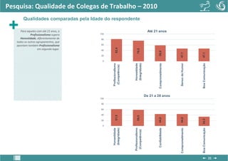 Pesquisa: Qualidade de Colegas de Trabalho – 2010
        Qualidades comparadas pela Idade do respondente

      Para aqueles com até 21 anos, o                                                Até 21 anos
              Profissionalismo supera   100

      Honestidade, diferentemente de     80
   todos os outros agrupamentos, que
   apontam também Profissionalismo       60




                                                  82,4
                    em segundo lugar.




                                                                     76,5
                                         40




                                                                                            58,8




                                                                                                              47,1




                                                                                                                                47,1
                                         20

                                          0




                                                                 (Integridade)




                                                                                                              Senso de Humor
                                                                 Honestidade
                                              Profissionalismo




                                                                                            Comprometimento




                                                                                                                                Boa Comunicação
                                               (Competência)
                                                                                    De 21 a 28 anos
                                        100

                                         80

                                         60

                                         40
                                                  61,9




                                                                     59,5




                                                                                            44,0




                                                                                                              44,0




                                                                                                                                34,5
                                         20

                                          0
                                              (Integridade)
                                              Honestidade




                                                                                            Confiabilidade
                                                                 Profissionalismo




                                                                                                              Comprometimento




                                                                                                                                Boa Comunicação
                                                                  (Competência)




                                                                                                                                                  21
 