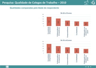 0
                              20
                                     40
                                           60
                                                80
                                                     100
                                                                                                 0
                                                                                                      20
                                                                                                             40
                                                                                                                   60
                                                                                                                        80
                                                                                                                             100




         Honestidade                                                             Honestidade
                                    80,0                                                                    78,7
         (Integridade)                                                           (Integridade)




      Profissionalismo                                                        Profissionalismo
                               61,3                                                                    64,9
                                                                                                                                                     Qualidades comparadas pela Idade do respondente




       (Competência)                                                           (Competência)
                                                                                                                                                                                                       Pesquisa: Qualidade de Colegas de Trabalho – 2010




     Comprometimento          50,7                                           Comprometimento          46,8
                                                           De 35 a 42 anos
                                                                                                                                   De 28 a 35 anos




        Confiabilidade       44,0                                               Confiabilidade       39,4




      Colaboração nos                                                         Colaboração nos
       trabalhos em          37,3                                              trabalhos em          36,2
           grupo                                                                   grupo
22
 