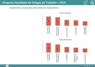 0
                              20
                                     40
                                           60
                                                80
                                                     100
                                                                                                  0
                                                                                                       20
                                                                                                              40
                                                                                                                    60
                                                                                                                         80
                                                                                                                              100




         Honestidade                                                              Honestidade
                                    83,3                                                                     79,3
         (Integridade)                                                            (Integridade)




      Profissionalismo                                                         Profissionalismo
                                   69,4                                                                     73,2
                                                                                                                                                      Qualidades comparadas pela Idade do respondente




       (Competência)                                                            (Competência)
                                                                                                                                                                                                        Pesquisa: Qualidade de Colegas de Trabalho – 2010




        Confiabilidade        47,2                                            Comprometimento          51,2
                                                                                                                                    De 42 a 49 anos




                                                           Acima de 49 anos




      Colaboração nos
       Trabalhos em          41,7                                                Confiabilidade       46,3
           Grupo




                                                                                  Sinceridade
     Comprometimento         34,7                                                                     37,8
                                                                                 (Autencidade)
23
 