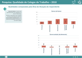Pesquisa: Qualidade de Colegas de Trabalho – 2010
       Qualidades comparadas pela Área de Atuação do respondente

        Senso de Humor é muito mais                                                               Senso de Humor
    apontado pelos que trabalham na    100

                  área de Marketing.
                                        80
   Nenhum respondente que trabalha
     na área de Atendimento apontou     60
   Generosidade (Acolhimento) como
   sendo uma qualidade lembrada em      40
                    um ótimo colega.




                                                                                                                                                   47,1
                                                                                                                41,9
                                        20




                                                                              28,0




                                                                                                                                                                        24,0
                                                   Produção 20,0
                                         0




                                                                              Administrativo




                                                                                                                Atendimento




                                                                                                                                                Comercial /




                                                                                                                                                                        Ensino
                                                                                                                                                Marketing
                                                                                   Generosidade (Acolhimento)
                                             100


                                              80


                                              60


                                              40
                                                                   14,5




                                                                                                                                                                                 14,0
                                              20




                                                                                                                                                              7,8
                                                                                               5,1




                                                                                                                              Atendimento 0,0
                                               0




                                                                                               Administrativo




                                                                                                                                                          Comercial /
                                                                   Produção




                                                                                                                                                                                 Ensino
                                                                                                                                                          Marketing
                                                                                                                                                                                 24
 