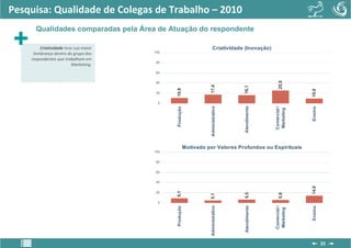 Pesquisa: Qualidade de Colegas de Trabalho – 2010
      Qualidades comparadas pela Área de Atuação do respondente

        Criatividade teve sua maior                                  Criatividade (Inovação)
     lembrança dentro do grupo dos    100

    respondentes que trabalham em
                                       80
                        Marketing.
                                       60




                                                                                                    25,5
                                       40




                                                                 17,4




                                                                                   16,1
                                            10,9




                                                                                                               10,0
                                       20


                                        0




                                                                  Administrativo




                                                                                   Atendimento




                                                                                                 Comercial /
                                            Produção




                                                                                                               Ensino
                                                                                                 Marketing
                                                       Motivado por Valores Profundos ou Espirituais
                                      100


                                       80


                                       60


                                       40




                                                                                                               14,0
                                            9,1

                                       20




                                                                                   6,5




                                                                                                    5,9
                                                                 5,1
                                        0


                                                                  Administrativo




                                                                                   Atendimento




                                                                                                 Comercial /
                                            Produção




                                                                                                               Ensino
                                                                                                 Marketing
                                                                                                                        25
 