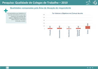 Pesquisa: Qualidade de Colegas de Trabalho – 2010
       Qualidades comparadas pela Área de Atuação do respondente

   Os respondentes que trabalham na                      Ter Valores e Objetivos em Comum Acordo
    área de ensino foram os que mais    100

         lembraram da qualidade Ter
                                         80
     valores e Objetivos em Comum,
          apesar desta ter sido pouco
                                         60
                 lembrada, no geral.
                                         40




                                                                                                              20,0
                                         20




                                                                 6,8




                                                                                                   5,9
                                              5,5




                                                                                  3,2
                                          0




                                                                 Administrativo




                                                                                  Atendimento




                                                                                                Comercial /
                                              Produção




                                                                                                              Ensino
                                                                                                Marketing
                                                                                                                       26
 