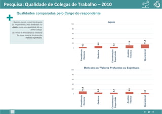 Pesquisa: Qualidade de Colegas de Trabalho – 2010
        Qualidades comparadas pelo Cargo do respondente

     Quanto menor o nível hierárquico                                            Apoio
   do respondente, mais lembrado é o       100

   Apoio, como uma qualidade de um
                                            80
                         ótimo colega.
   Já o nível de Presidência e Diretoria    60
         foi o que mais se lembrou dos
                    Valores Espirituais.    40




                                                                                                            14,8
                                                                                                   11,9
                                                                      9,0
                                            20




                                                                                      5,4
                                                    4,3
                                             0




                                                                                                            Operacional
                                                 Presidência




                                                                                   Coordenação




                                                                                                 Analista
                                                                      Gerência




                                                                                                 Técnico
                                                                                   Supervisão
                                                  Diretoria
                                                           Motivado por Valores Profundos ou Espirituais
                                           100


                                            80


                                            60


                                            40
                                                    10,6




                                                                                                   9,0
                                            20




                                                                      6,0




                                                                                      5,4




                                                                                                            3,3
                                             0




                                                                                                            Operacional
                                                 Presidência




                                                                                   Coordenação




                                                                                                 Analista
                                                                      Gerência




                                                                                                 Técnico
                                                                                   Supervisão
                                                  Diretoria




                                                                                                                          27
 