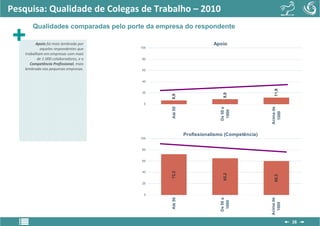 Pesquisa: Qualidade de Colegas de Trabalho – 2010
       Qualidades comparadas pelo porte da empresa do respondente

         Apoio foi mais lembrado por                                Apoio
           aqueles respondentes que     100

   trabalham em empresas com mais
          de 1.000 colaboradores, e a    80
      Competência Profissional, mais
   lembrada nas pequenas empresas.       60


                                         40




                                                                                           11,9
                                         20




                                                                         8,9
                                              6,9
                                          0




                                               Até 50




                                                                                         Acima de
                                                                       De 50 a
                                                                        1000




                                                                                           1000
                                                        Profissionalismo (Competência)
                                        100


                                         80


                                         60


                                         40
                                              72,2




                                                                         65,2




                                                                                           60,2
                                         20


                                          0
                                               Até 50




                                                                                         Acima de
                                                                       De 50 a
                                                                        1000




                                                                                           1000
                                                                                                    28
 