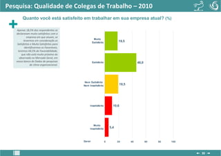Pesquisa: Qualidade de Colegas de Trabalho – 2010
        Quanto você está satisfeito em trabalhar em sua empresa atual? (%)

   Apenas 18,5% dos respondentes se
   declararam muito satisfeitos com a
             empresa em que atuam, se
                                                    Muito
          levarmos em consideração os                                      18,5
                                                   Satisfeito
    Satisfeitos e Muito Satisfeitos para
           identificarmos os Favoráveis,
     teremos 64,5% de Favorabilidade,
        que não está muito próximo do
      observado no Mercado Geral, em
   nosso banco de Dados de pesquisas               Satisfeito                            46,0
                de clima organizacional.




                                            Nem Satisfeito
                                           Nem Insatisfeito                  19,5




                                                Insatisfeito          10,6




                                                   Muito
                                                Insatisfeito        5,4



                                           Geral                0         20        40          60   80   100



                                                                                                                30
 