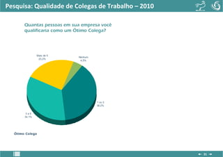 Pesquisa: Qualidade de Colegas de Trabalho – 2010

       Quantas pessoas em sua empresa você
       qualificaria como um Ótimo Colega?




               Mais de 5
                            Nenhum
                23,2%
                             4,5%




                                     1 ou 2
                                     38,2%


        3a5
       34,1%




  Ótimo Colega




                                                    31
 