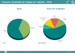 Pesquisa: Qualidade de Colegas de Trabalho – 2010

              Sexo                                           Área de Trabalho


                                                                  Ensino
                                                                  11,7%
                                           Comercial/Marke
                                                ting                                        Produção
                                               12,1%                                         12,9%




                                        Atendimento
                            Masculino      7,5%
                             37,6%
 Feminino
  62,4%




                                                                           Administrativo
                                                                              55,8%
 Sexo                                   Área trabalha




                                                                                                       6
 
