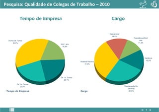 Pesquisa: Qualidade de Colegas de Trabalho – 2010

              Tempo de Empresa                                    Cargo


                                                                Operacional
                                                                  14,6%
                                                                                       Presidência/Diret
  Acima de 7 anos                                                                            oria
      36,0%                                                                                 11,3%
                             Até 1 ano
                              18,8%




                                                                                                    Gerência
                                                                                                     16,0%
                                             Analista/Técnico
                                                  31,9%




                             De 1 a 3 anos
                                22,1%

           De 3 a 7 anos
              23,0%                                                           Coordenação/Su
                                                                                 pervisão
 Tempo de Empresa                            Cargo                                26,3%




                                                                                                     7
 