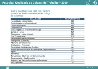 Pesquisa: Qualidade de Colegas de Trabalho – 2010

      Qual a qualidade que você mais admira
      quando se lembra do seu melhor colega
      de trabalho?
                               QUALIDADES                    RESPONDENTES
      Honestidade - (Integridade)                                 325
      Profissionalismo - (Competência)                            282
      Comprometimento                                             197
      Confiabilidade                                              184
      Colaboração nos Trabalhos em Grupo                          140
      Senso de Humor                                              127
      Sinceridade - (Autencidade)                                 125
      Boa Comunicação                                             103
      Flexibilidade - (Adaptabilidade)                             91
      Inteligência - (Clareza)                                     82
      Abertura - (Mente Aberta)                                    75
      Criatividade - (Inovação)                                    70
      Capacidade de Gerenciar Conflitos                            68
      Manter-se em Constante Aprendizado e Desenvolvimento         53
      Apoio                                                        39
      Tolerância                                                   34
      Ter valores e Objetivos em Comum Acordo                      33
      Generosidade - (Acolhimento)                                 31
      Motivado por Valores Profundos ou Espirituais                29
      Encorajamento                                                16

                                                                            8
 