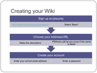 Examples of PPS Approved Wikis Active Student UseTeacher CollaborationStudent portfolios (samples of writing; culminating projects; Student collaborative writing (student written study guides, reference books; peer editing)Collaborate on lesson plansSharing strategies and/or lesson resourcesHandbook/FAQ Curricular/Project teamwork