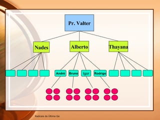 Pr. Valter Nades Thayana Alberto Bruno André Igor Rodrigo 