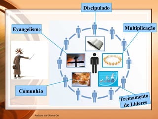 Evangelismo Comunhão Discipulado Treinamento  de Líderes Multiplicação 