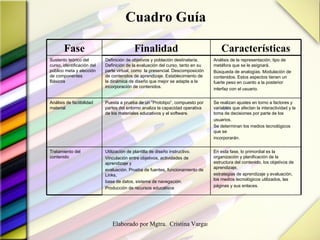 Cuadro Guía  En esta fase, lo primordial es la organización y planificación de la estructura del contenido, los objetivos de aprendizaje, estrategias de aprendizaje y evaluación, los medios tecnológicos utilizados, las páginas y sus enlaces. Utilización de plantilla de diseño instructivo. Vinculación entre objetivos, actividades de aprendizaje y evaluación. Prueba de fuentes, funcionamiento de Links, base de datos, sistema de navegación. Producción de recursos educativos Tratamiento del contenido Se realizan ajustes en torno a factores y variables que afectan la interactividad y la toma de decisiones por parte de los usuarios. Se determinan los medios tecnológicos que se incorporarán. Puesta a prueba de un “Prototipo”, compuesto por partes del entorno analiza la capacidad operativa de los materiales educativos y el software. Análisis de factibilidad material Análisis de la representación, tipo de metáfora que se le asignará. Búsqueda de analogías. Modulación de contenidos. Estos aspectos tienen un fuerte peso en cuanto a la posterior interfaz con el usuario. Definición de objetivos y población destinataria. Definición de la evaluación del curso, tanto en su parte virtual, como  la presencial. Descomposición de contenidos de aprendizaje. Establecimiento de la dinámica de diseño que mejor se adapte a la incorporación de contenidos. Sustento teórico del curso, identificación del público meta y elección de componentes Básicos Características Finalidad Fase 