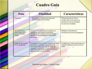 Cuadro Guía  La observación continua del proceso y la valoración objetiva de cada una de sus partes Es necesario medir el proceso: duración del mismo, necesidades tecnológicas, capacidad de las herramientas. Mayor precisión de perfiles de pedagogos, especialistas, tutores y estudiantes. La observación continua del proceso y la valoración objetiva de cada una de sus partes Evaluación del proyecto y de su planificación Diferente conceptualización. Rompimiento de barreras pedagógicas El proyecto necesitará poner en práctica una metodología que incorpore herramientas informáticas, por lo tanto los recursos creados deberán ser aprovechadas en la continuación del proyecto. Aprovechamiento y ordenamiento de los tipos de materiales creados El lanzamiento de los cursos virtuales debe formar parte de la planificación para las estrategias de venta de la modalidad Recopilación y análisis de la información proporcionada por el “Prototipo” . Enseñanza Características Finalidad Fase 
