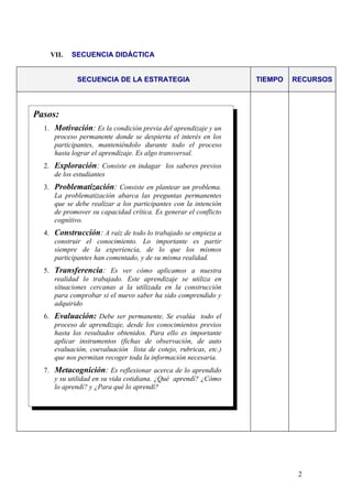 VII.   SECUENCIA DIDÁCTICA


             SECUENCIA DE LA ESTRATEGIA                          TIEMPO   RECURSOS



Pasos:
  1. Motivación: Es la condición previa del aprendizaje y un
     proceso permanente donde se despierta el interés en los
     participantes, manteniéndolo durante todo el proceso
     hasta lograr el aprendizaje. Es algo transversal.
  2. Exploración: Consiste en indagar los saberes previos
     de los estudiantes
  3. Problematización: Consiste en plantear un problema.
     La problematización abarca las preguntas permanentes
     que se debe realizar a los participantes con la intención
     de promover su capacidad crítica. Es generar el conflicto
     cognitivo.
  4. Construcción: A raíz de todo lo trabajado se empieza a
     construir el conocimiento. Lo importante es partir
     siempre de la experiencia, de lo que los mismos
     participantes han comentado, y de su misma realidad.
  5. Transferencia: Es ver cómo aplicamos a nuestra
     realidad lo trabajado. Este aprendizaje se utiliza en
     situaciones cercanas a la utilizada en la construcción
     para comprobar si el nuevo saber ha sido comprendido y
     adquirido
  6. Evaluación: Debe ser permanente. Se evalúa todo el
     proceso de aprendizaje, desde los conocimientos previos
     hasta los resultados obtenidos. Para ello es importante
     aplicar instrumentos (fichas de observación, de auto
     evaluación, coevaluación lista de cotejo, rubricas, etc.)
     que nos permitan recoger toda la información necesaria.
  7. Metacognición: Es reflexionar acerca de lo aprendido
     y su utilidad en su vida cotidiana. ¿Qué aprendí? ¿Cómo
     lo aprendí? y ¿Para qué lo aprendí?




                                                                           2
 