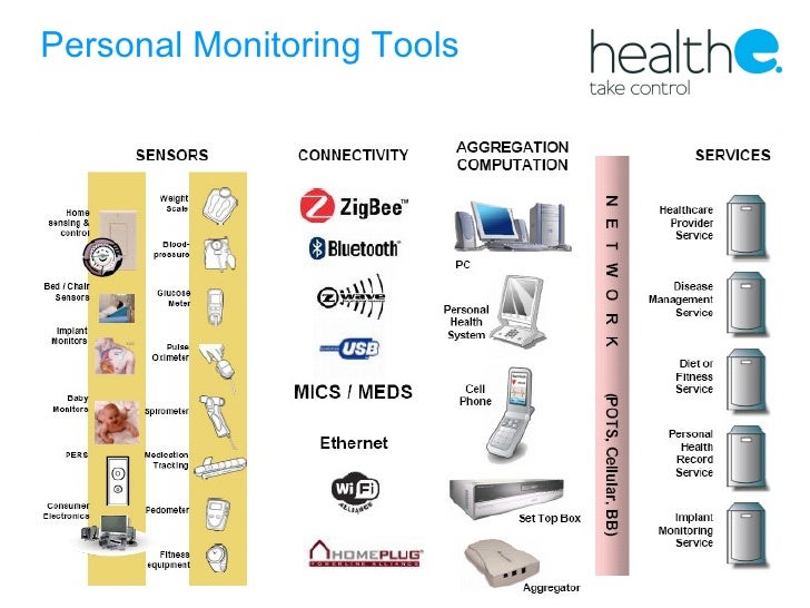 Personal Health Management Systems Evaluation and discussion of pra…