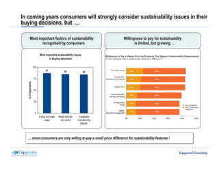 In coming years consumers will strongly consider sustainability issues in their
buying decisions, but …

         Most important factors of sustainability                                Willingness to pay for sustainability
                recognised by consumers                                                 is limited, but growing …

                            Most important sustainability issues
                                   in buying decisions

                      100
                                  87                 85               84

                      75
   % of respondents




                      50



                      25



                       0
                            Energy and water   Waste reduction    Sustainable
                                 usage          and control      manufacturing
                                                                   features




  … most consumers are only willing to pay a small price difference for sustainability features !!
  … most consumers are only willing to pay a small price difference for sustainability features
 