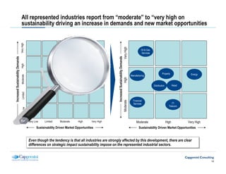 All represented industries report from “moderate” to “very high on
                                    sustainability driving an increase in demands and new market opportunities
                                   Very High




                                                                               Oil & Gas




                                                                                                                                                                       Very High
                                                                               Services
                                                                                                                                                                                             Oil & Gas
                                                                                                                                                                                             Services




                                                                                                                                         Increased Sustainability Demands
Increased Sustainability Demands




                                                                          Manu-                   Property              Energy
                                                                        facturing
                                   High




                                                                                           Distribution      Retail


                                                                                                                                                                                                                  Property                Energy
                                    Moderate




                                                                        Financial                                                                                                  Manufacturing




                                                                                                                                                      High
                                                                        Services                             IT/
                                                                                                          Telecom


                                                                                                                                                                                                         Distribution          Retail
                                     Limited




                                                                                                                                                                                     Financial




                                                                                                                                  Moderate
                                                                                                                                                                                     Services                                IT/
                                                                                                                                                                                                                          Telecom
                                      Very Low




                                                 Very Low    Limited    Moderate                    High              Very High                                                         Moderate                        High            Very High
                                                       Sustainability Driven Market Opportunities                                                                                         Sustainability Driven Market Opportunities


                                                 Even though the tendency is that all industries are strongly affected by this development, there are clear
                                                 Even though the tendency is that all industries are strongly affected by this development, there are clear
                                                 differences on strategic impact sustainability impose on the represented industrial sectors.
                                                 differences on strategic impact sustainability impose on the represented industrial sectors.


                                                                                                                                                                                                                                                    19
 