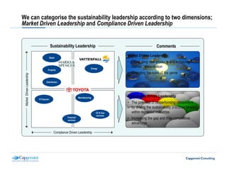 We can categorise the sustainability leadership according to two dimensions;
Market Driven Leadership and Compliance Driven Leadership


                                         Sustainability Leadership                                                 Comments

                                         Retail
                                                                                               Market Driven Leadership:
                                                                                               • Developing new products and achieving
                                                                               Energy
                                                                                                 market differentiation
                                     Property
                                                                                               • Changing the rules of the game
 Market Driven Leadership




                                   Distribution




                                                                   Manufacturing               Compliance Driven Leadership
                            IT/Telecom
                                                                                               • The potential of outperforming competitors
                                                                                                 by driving the sustainability practices forward
                                                                                   Oil & Gas     within regulated industries
                                                                                   services
                                                       Financial
                                                       services
                                                                                               • Increasing the gap and thus competitive
                                                                                                 advantage

                                             Compliance Driven Leadership
 