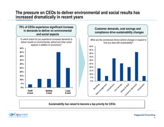 The pressure on CEOs to deliver environmental and social results has
increased dramatically in recent years

 70% of CEOs experience significant increase
                                                                          Customer demands, cost savings and
    in demands to deliver on environmental
                                                                          compliance drive sustainability changes
              and social aspects
  To which extent do you experience increased demands to              What are the commercial drivers behind changes in respect to
   deliver results on environmental, ethical and other social                       how you deal with sustainability?
               aspects in addition to economics?




                                  Sustainability has raised to become a top priority for CEOs
                                  Sustainability has raised to become a top priority for CEOs



                                                                                                                                     4
 