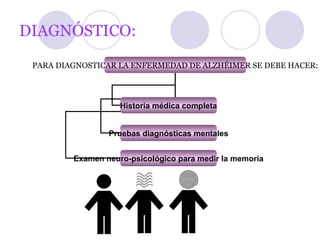DIAGNÓSTICO: PARA DIAGNOSTICAR LA ENFERMEDAD DE ALZHÉIMER SE DEBE HACER: Historia médica completa Pruebas diagnósticas mentales Examen neuro-psicológico para medir la memoria 