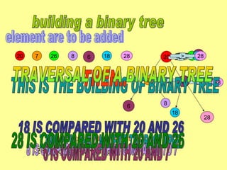 building a binary tree element are to be added 20 7 26 8 18 6 28 20 20 is a root node of this tree > 7 7 is compared with 20 7 > 26 26 is compared with  20 26 7 AND 26 IS CHILD NODE OF THE ROOT TREE > 8 8 IS COMPARED TO 26 THEN COMPARED TO 7 > 8 8 > 6 6 IS COMPARED WITH 20 AND 7 > 6 6 < 18 < 18 18 18 IS COMPARED WITH 20 AND 26 > 28 > 28 28 IS COMPARED WITH 20 AND 26 28 THIS IS THE BUILDING OF BINARY TREE THEN.. TRAVERSAL OF A BINARY TREE 