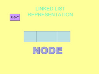 LINKED LIST REPRESENTATION LEFT DATA RIGHT NODE 