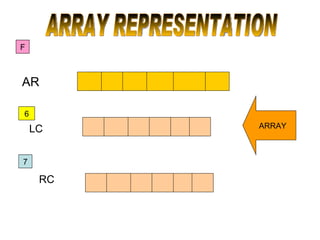 ARRAY REPRESENTATION AR A B C D E F LC 1 2 3 4 5 6 RC 2 6 8 4 9 7 ARRAY 