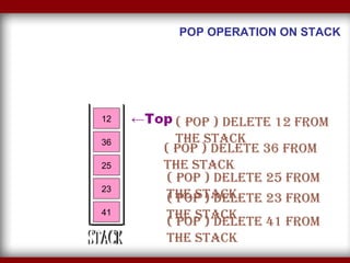 23 41 25 36 12 POP OPERATION ON STACK ( POP ) DELETE 12 FROM THE STACK ( POP ) DELETE 36 FROM THE STACK ( POP ) DELETE 25 FROM THE STACK ( POP ) DELETE 23 FROM THE STACK ( POP ) DELETE 41 FROM THE STACK STACK 