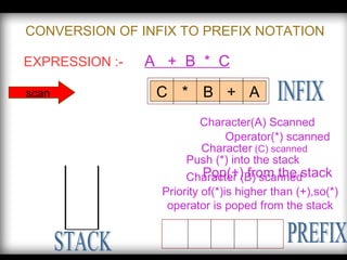 EXPRESSION :-   A  +  B  *  C C * B + A scan CONVERSION OF INFIX TO PREFIX NOTATION STACK INFIX PREFIX Character  (C) scanned Operator(*) scanned Push (*) into the stack Character (B) scanned Priority of(*)is higher than (+),so(*) operator is poped from the stack Character(A) Scanned Pop(+) from the stack 