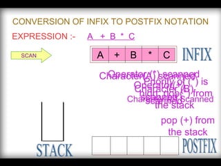 CONVERSION OF INFIX TO POSTFIX NOTATION EXPRESSION :-   A  +  B  *  C STACK A + B * C INFIX SCAN POSTFIX Character(A) scanned Operator(+) scanned Character (B) scanned Operator (*) scanned Character (c) Scanned Priority of (*) is high, pop(*) from the stack  pop (+) from the stack 