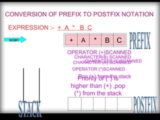 CONVERSION OF PREFIX TO POSTFIX NOTATION EXPRESSION :-  +  A  *  B  C C B * A + scan PREFIX POSTFIX STACK OPERATOR (+)SCANNED CHARACTER (A) SCANNED OPERATOR (*)SCANNED CHARACTER(B) SCANNED CHARACTER (C)SCANNED Priority of (*) is higher than (+) ,pop (*) from the stack Pop (+) from the stack   