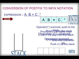 CONVERSION OF POSTFIX TO INFIX NOTATION EXPRESSION :-  A  B + C  * SCAN A B + C * Operator(*) scanned, push to the stack Character (C)  scanned Operator(+) scanned Priority of (*) is higher than (+),so (*) is pop from the stack Push (+) to the stack Scanned character (B) Pop (+) from the stack Character (A) scanned POSTFIX STACK INFIX 