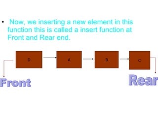 Now, we inserting a new element in this function this is called a insert function at Front and Rear end. A B C Front Rear D 