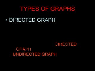 TYPES OF GRAPHS DIRECTED GRAPH UNDIRECTED GRAPH IN THIS TYPE OF GRAPH PATH IS SPECIFIED THAT TYPE OF GRAPH IS CALLED  DIRECTED GRAPH IN THIS TYPE OF GRAPH PATH IS NOT SPECIFIED IN THIS TYPE OF GRAPH THIS TYPE OF GRAPH IS CALLED  UNDIRECTED GRAPH 